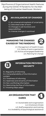 Significance of organizational health features during the COVID-19 pandemic for the well-being of Lithuanian healthcare workers